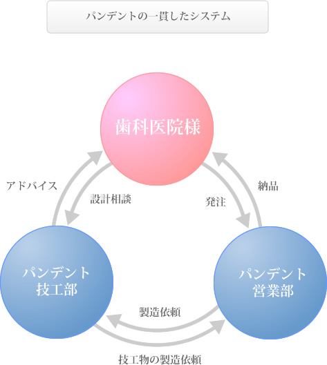 納品までの流れ
